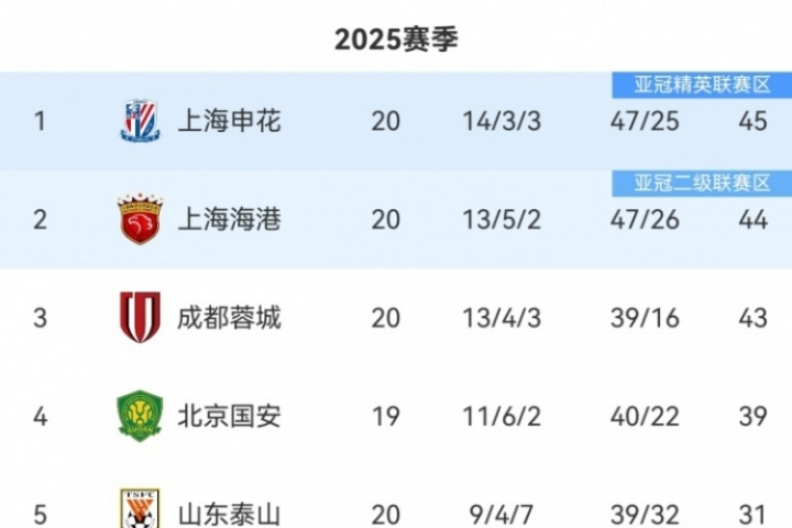 争冠悬念再起！中超积分榜：海港距榜首申花仅1分，蓉城差2分